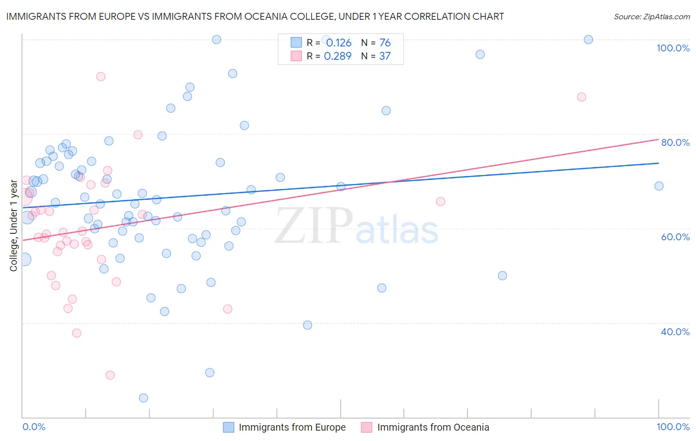 Immigrants from Europe vs Immigrants from Oceania College, Under 1 year