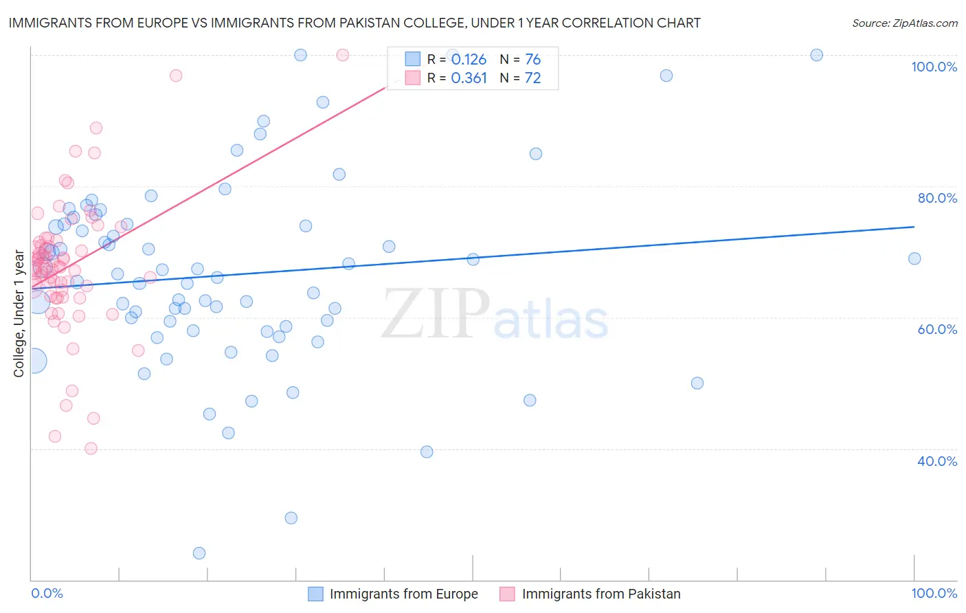 Immigrants from Europe vs Immigrants from Pakistan College, Under 1 year