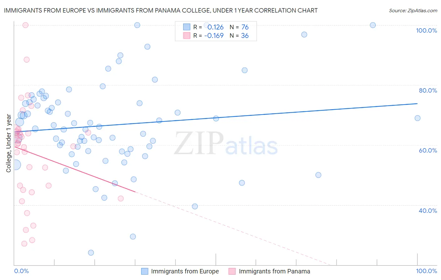 Immigrants from Europe vs Immigrants from Panama College, Under 1 year