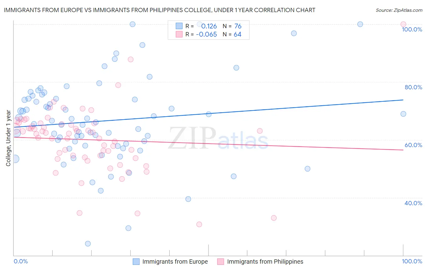 Immigrants from Europe vs Immigrants from Philippines College, Under 1 year