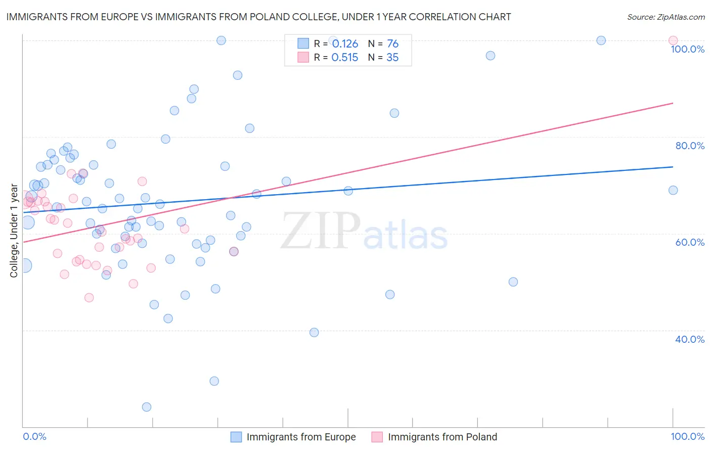 Immigrants from Europe vs Immigrants from Poland College, Under 1 year