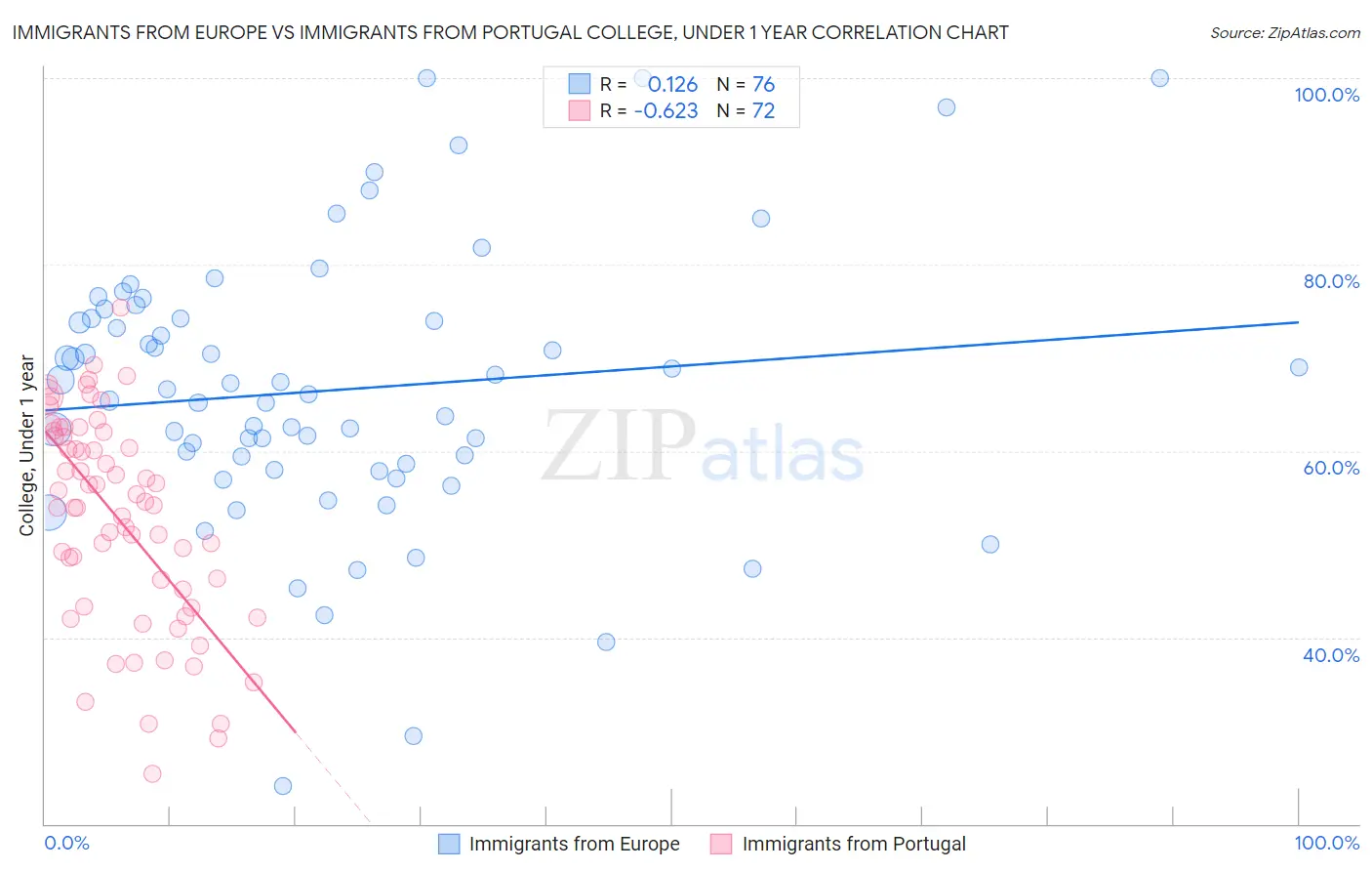 Immigrants from Europe vs Immigrants from Portugal College, Under 1 year