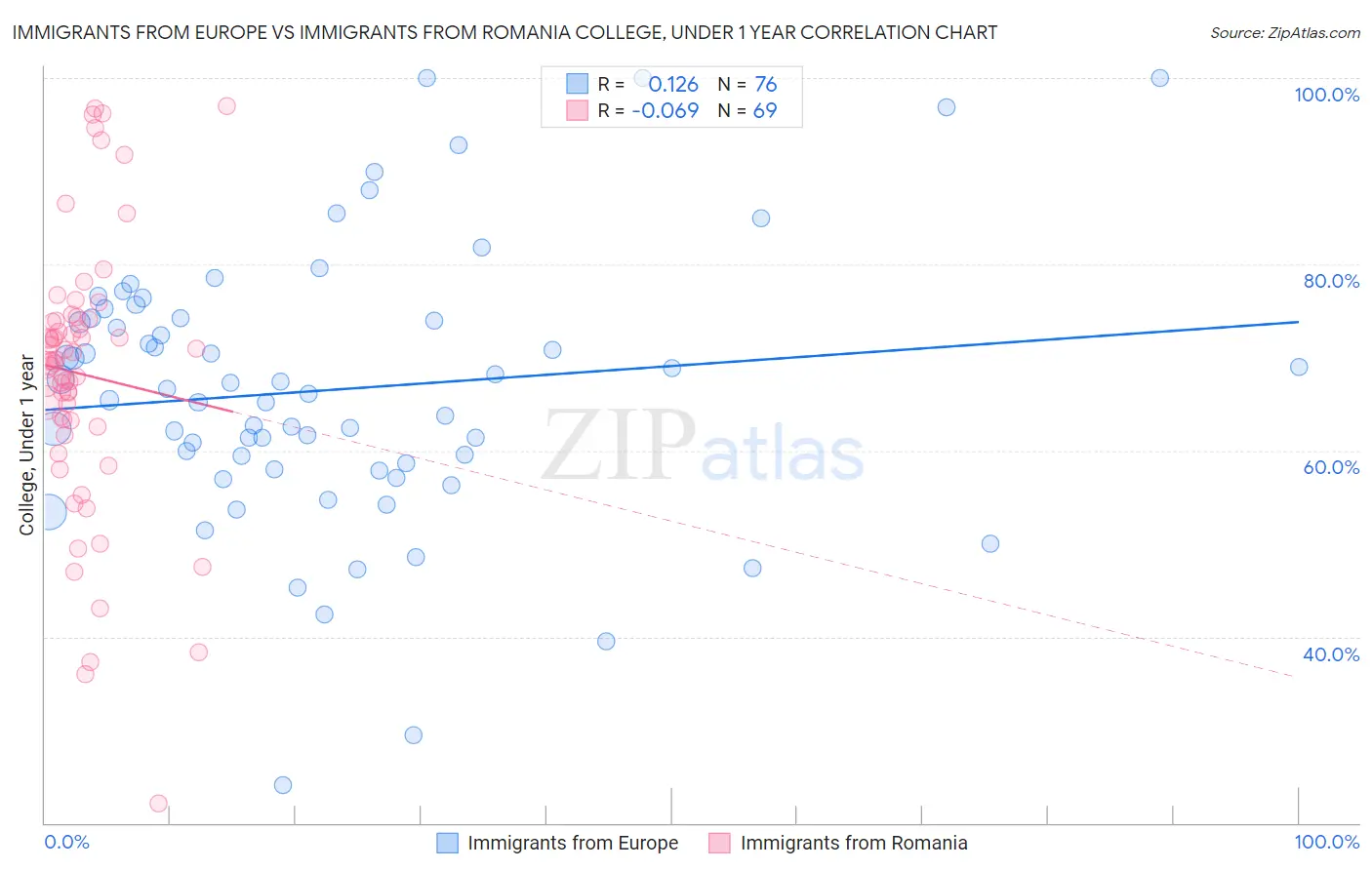 Immigrants from Europe vs Immigrants from Romania College, Under 1 year