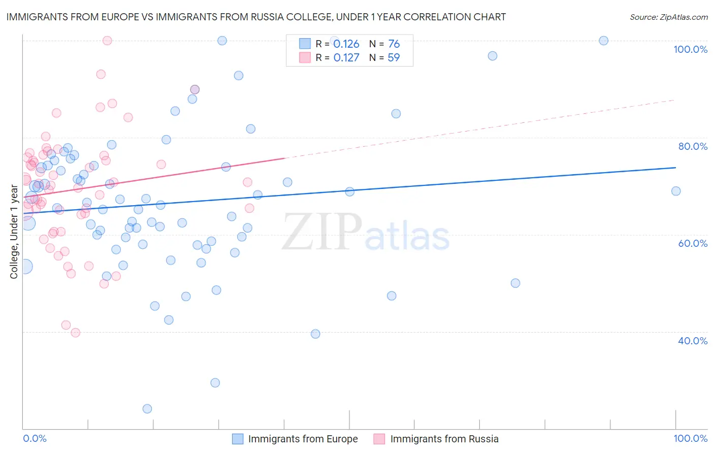 Immigrants from Europe vs Immigrants from Russia College, Under 1 year