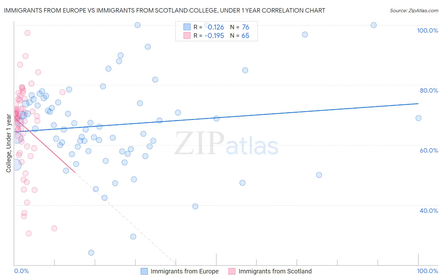 Immigrants from Europe vs Immigrants from Scotland College, Under 1 year