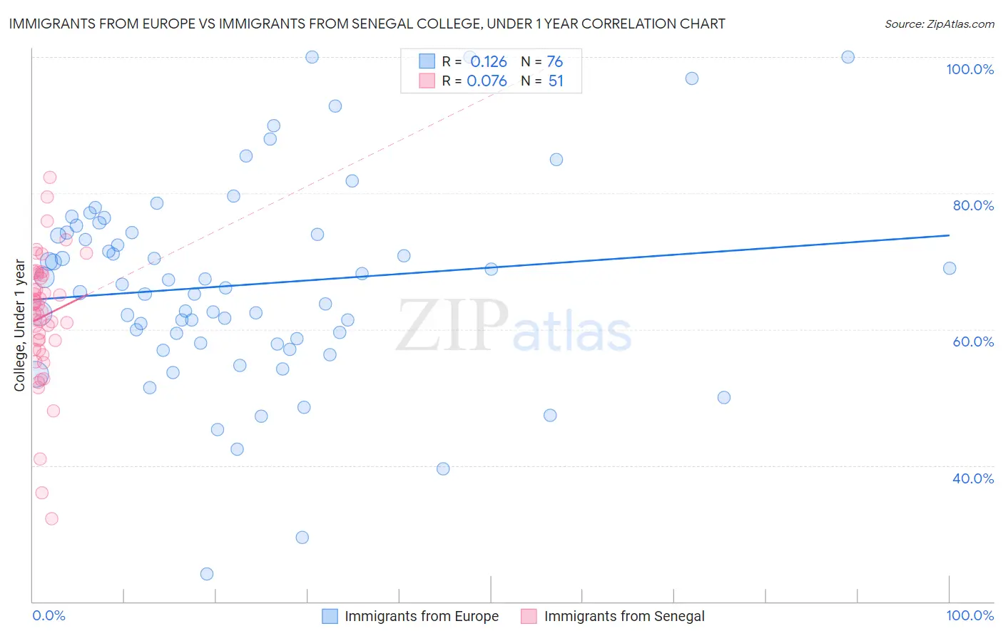 Immigrants from Europe vs Immigrants from Senegal College, Under 1 year