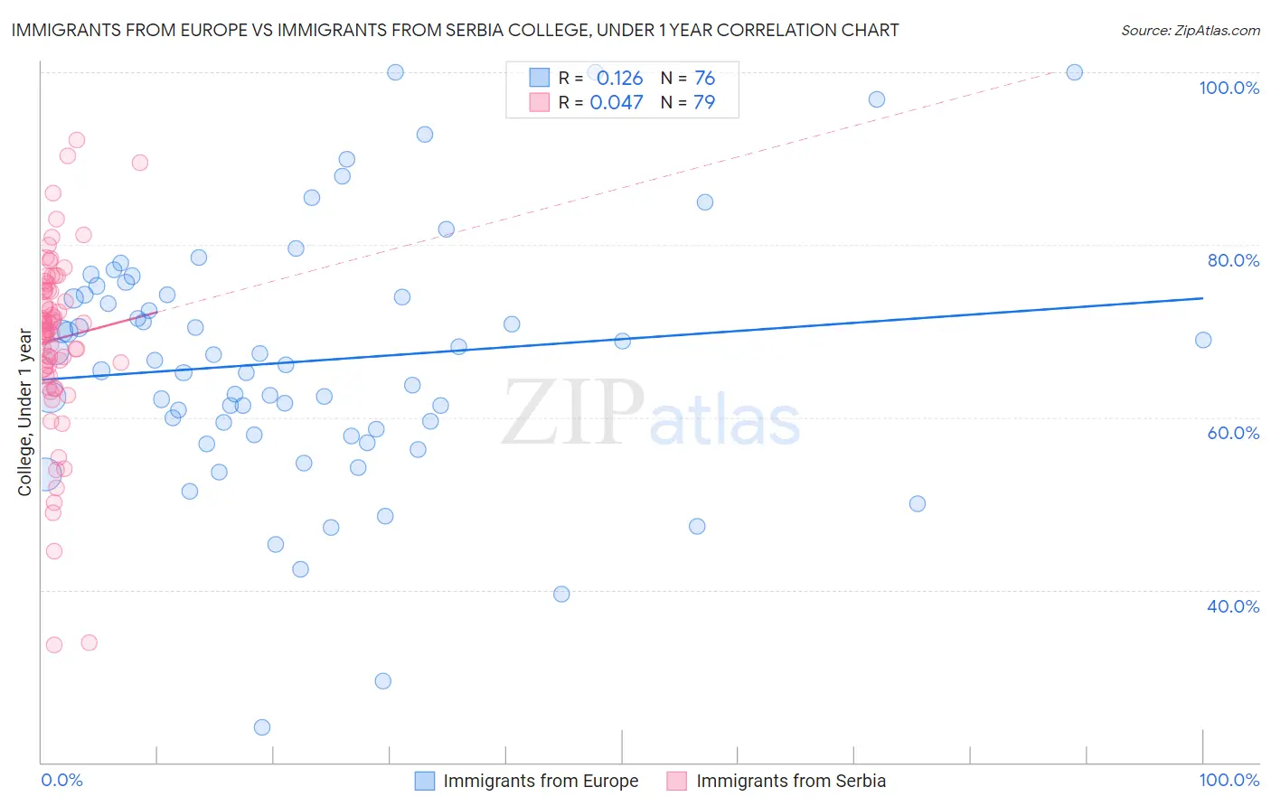 Immigrants from Europe vs Immigrants from Serbia College, Under 1 year