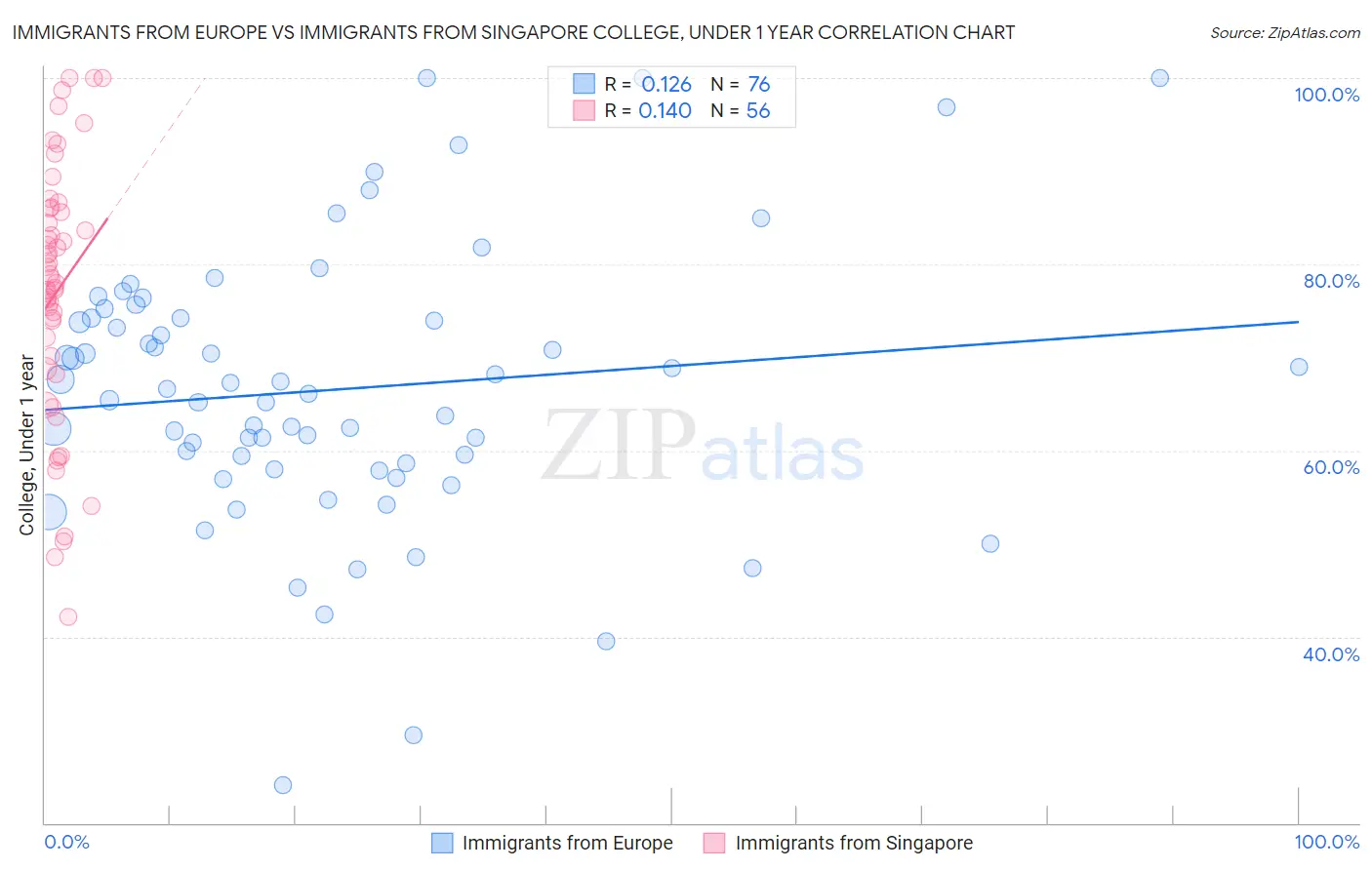Immigrants from Europe vs Immigrants from Singapore College, Under 1 year