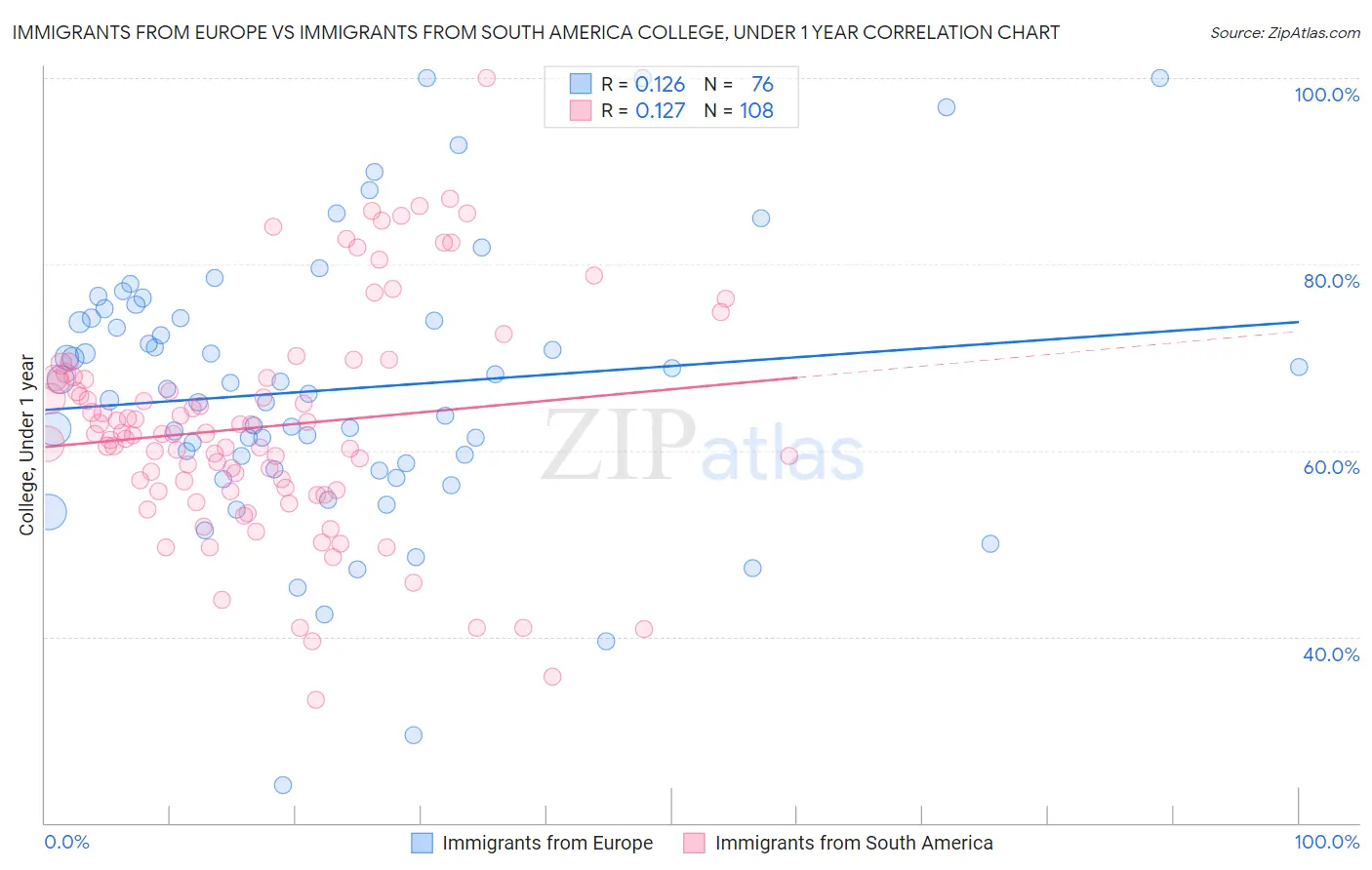 Immigrants from Europe vs Immigrants from South America College, Under 1 year