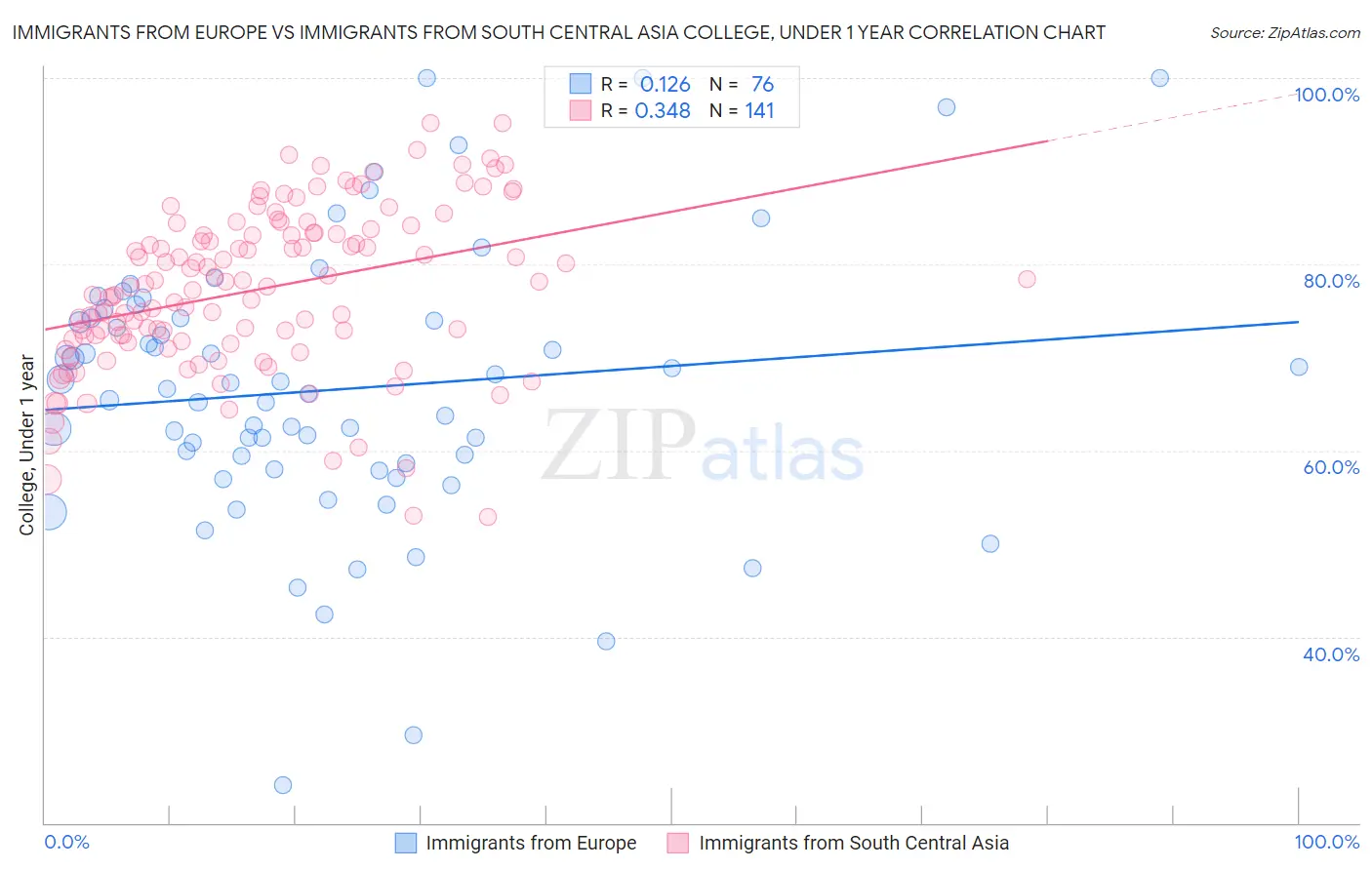 Immigrants from Europe vs Immigrants from South Central Asia College, Under 1 year