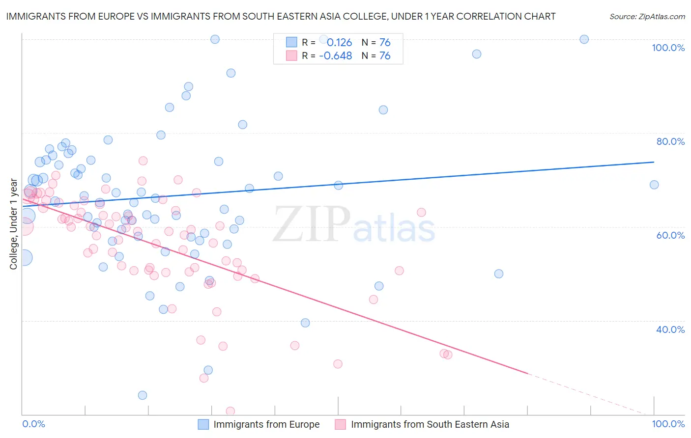 Immigrants from Europe vs Immigrants from South Eastern Asia College, Under 1 year