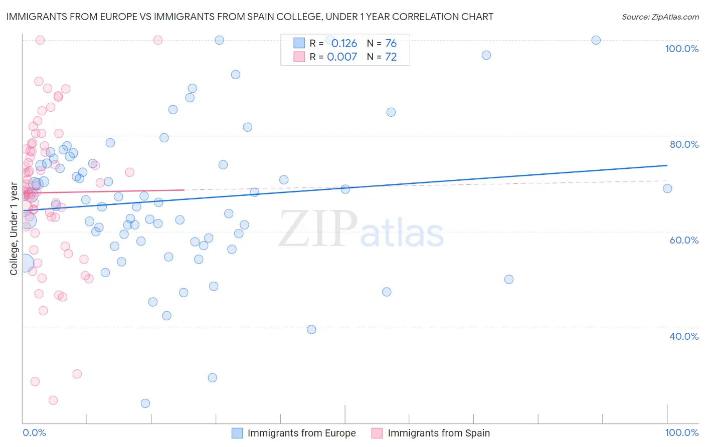 Immigrants from Europe vs Immigrants from Spain College, Under 1 year