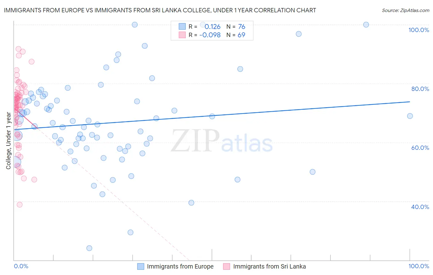 Immigrants from Europe vs Immigrants from Sri Lanka College, Under 1 year