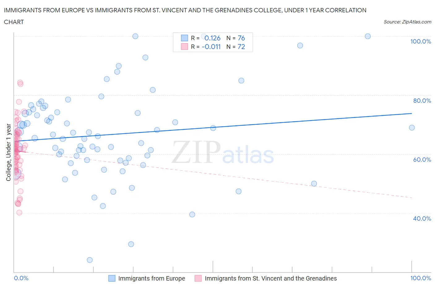 Immigrants from Europe vs Immigrants from St. Vincent and the Grenadines College, Under 1 year