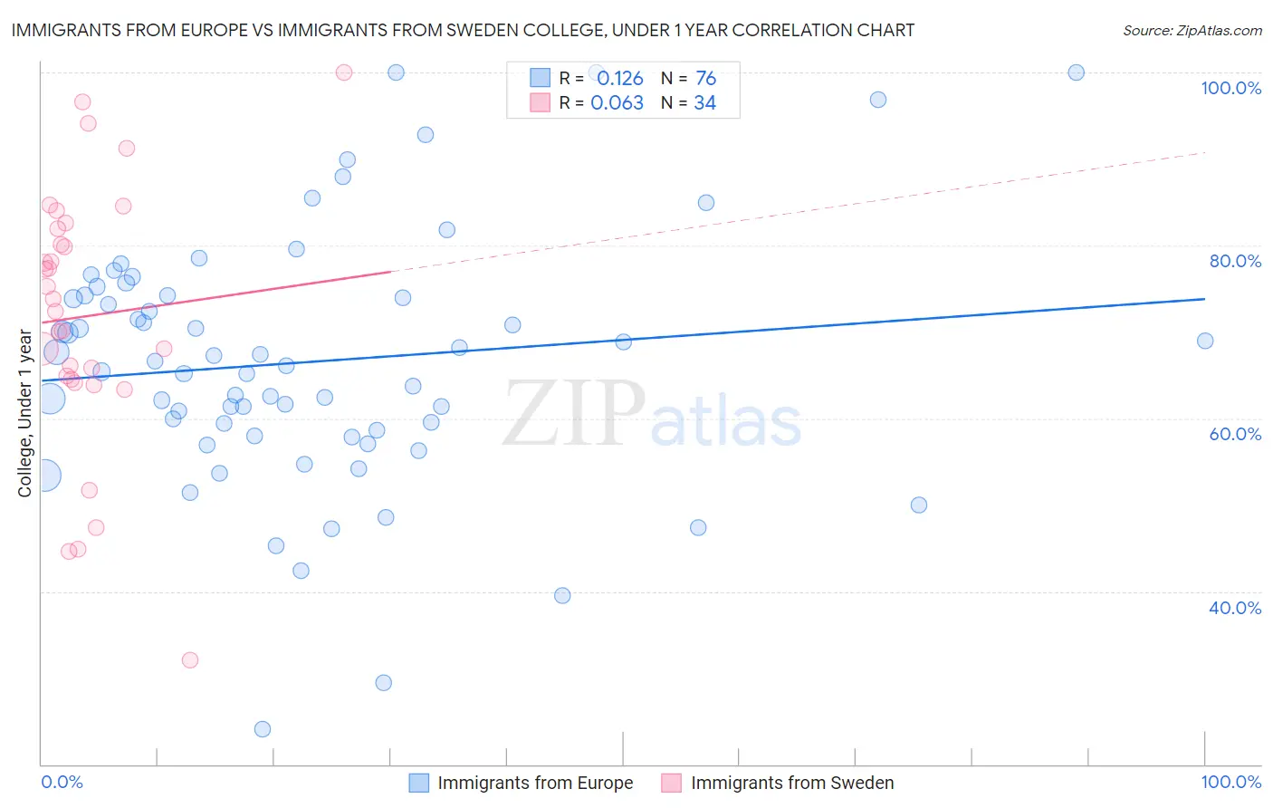 Immigrants from Europe vs Immigrants from Sweden College, Under 1 year