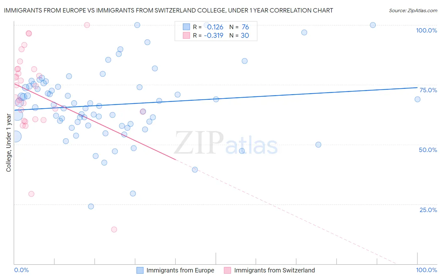 Immigrants from Europe vs Immigrants from Switzerland College, Under 1 year