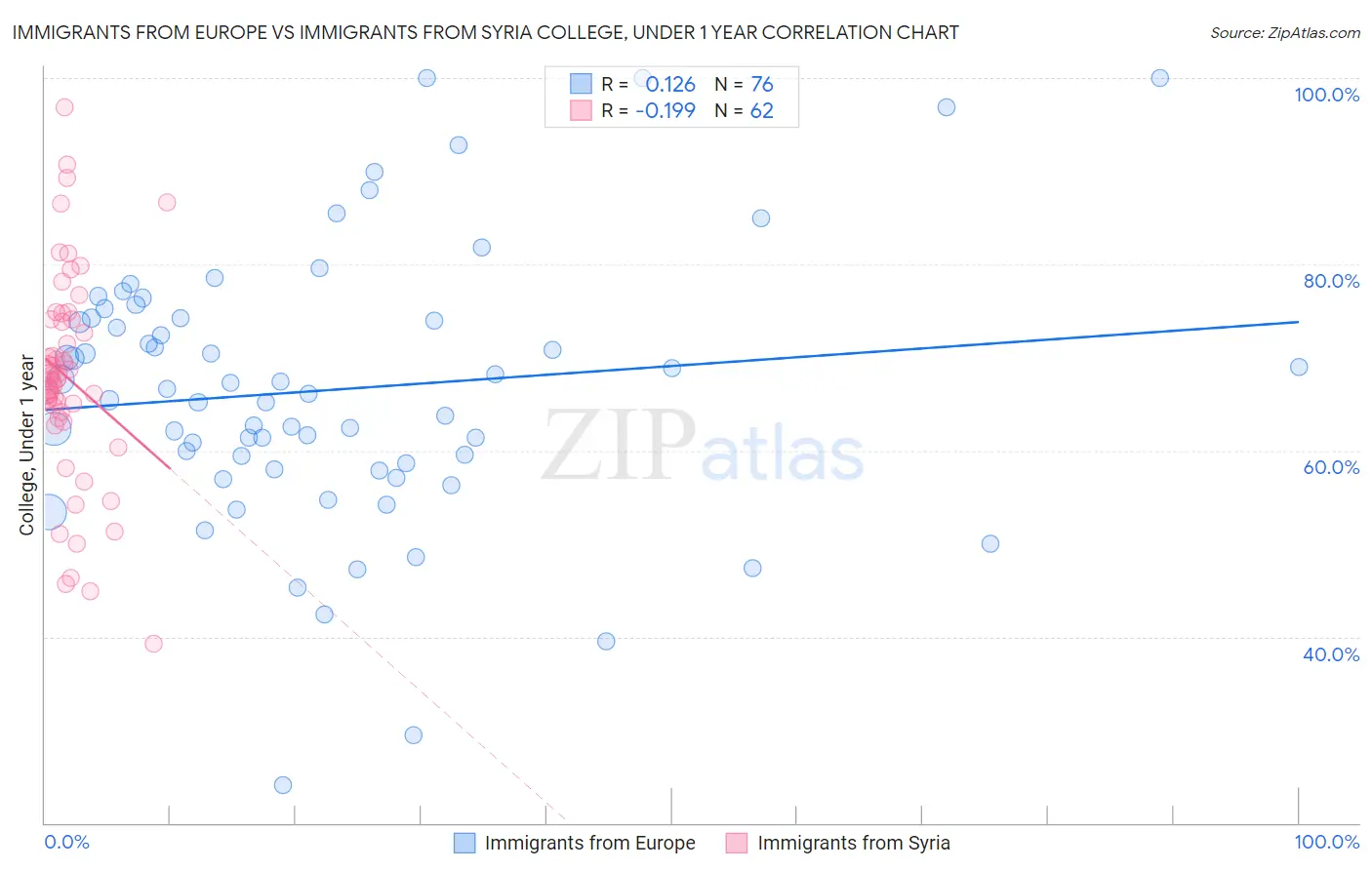Immigrants from Europe vs Immigrants from Syria College, Under 1 year