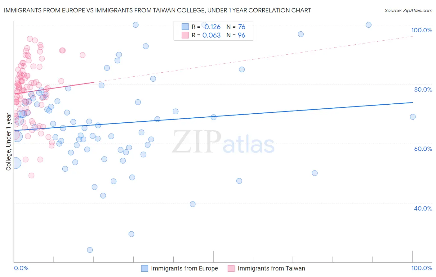 Immigrants from Europe vs Immigrants from Taiwan College, Under 1 year