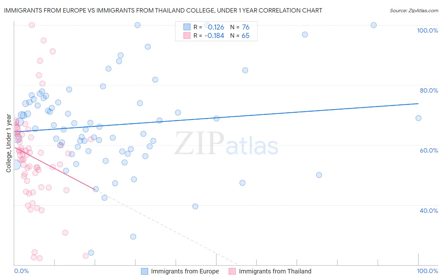 Immigrants from Europe vs Immigrants from Thailand College, Under 1 year