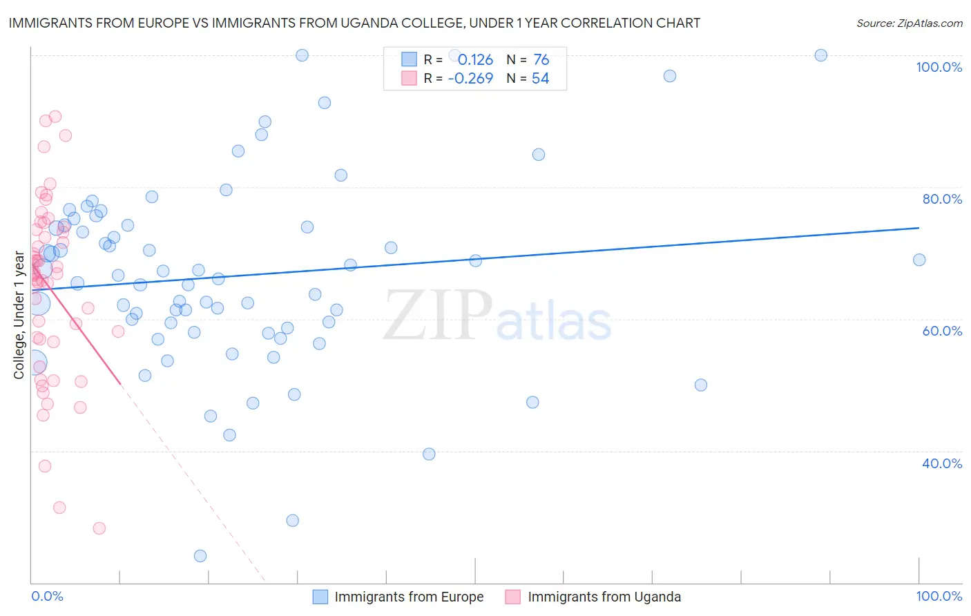 Immigrants from Europe vs Immigrants from Uganda College, Under 1 year