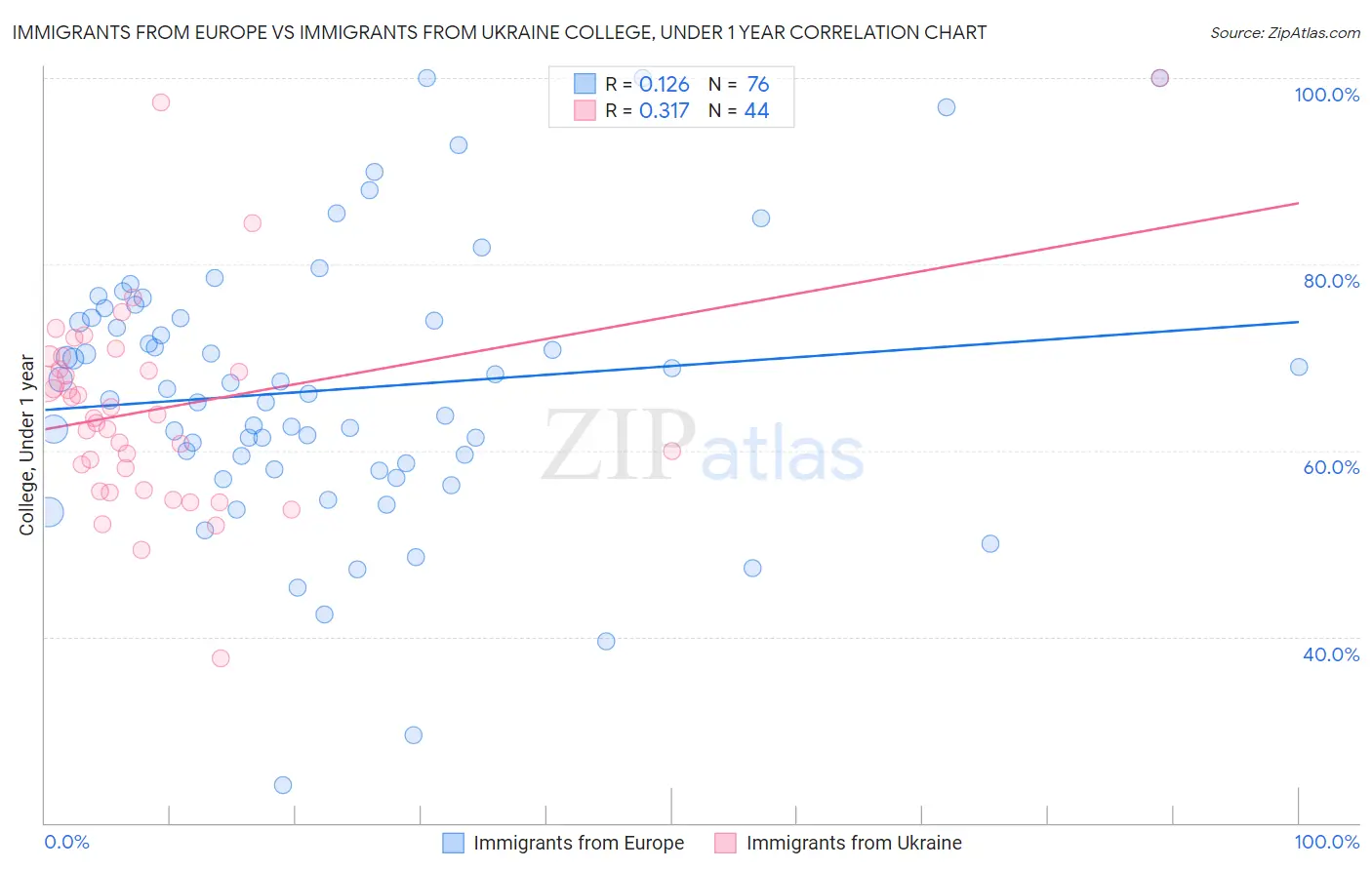 Immigrants from Europe vs Immigrants from Ukraine College, Under 1 year