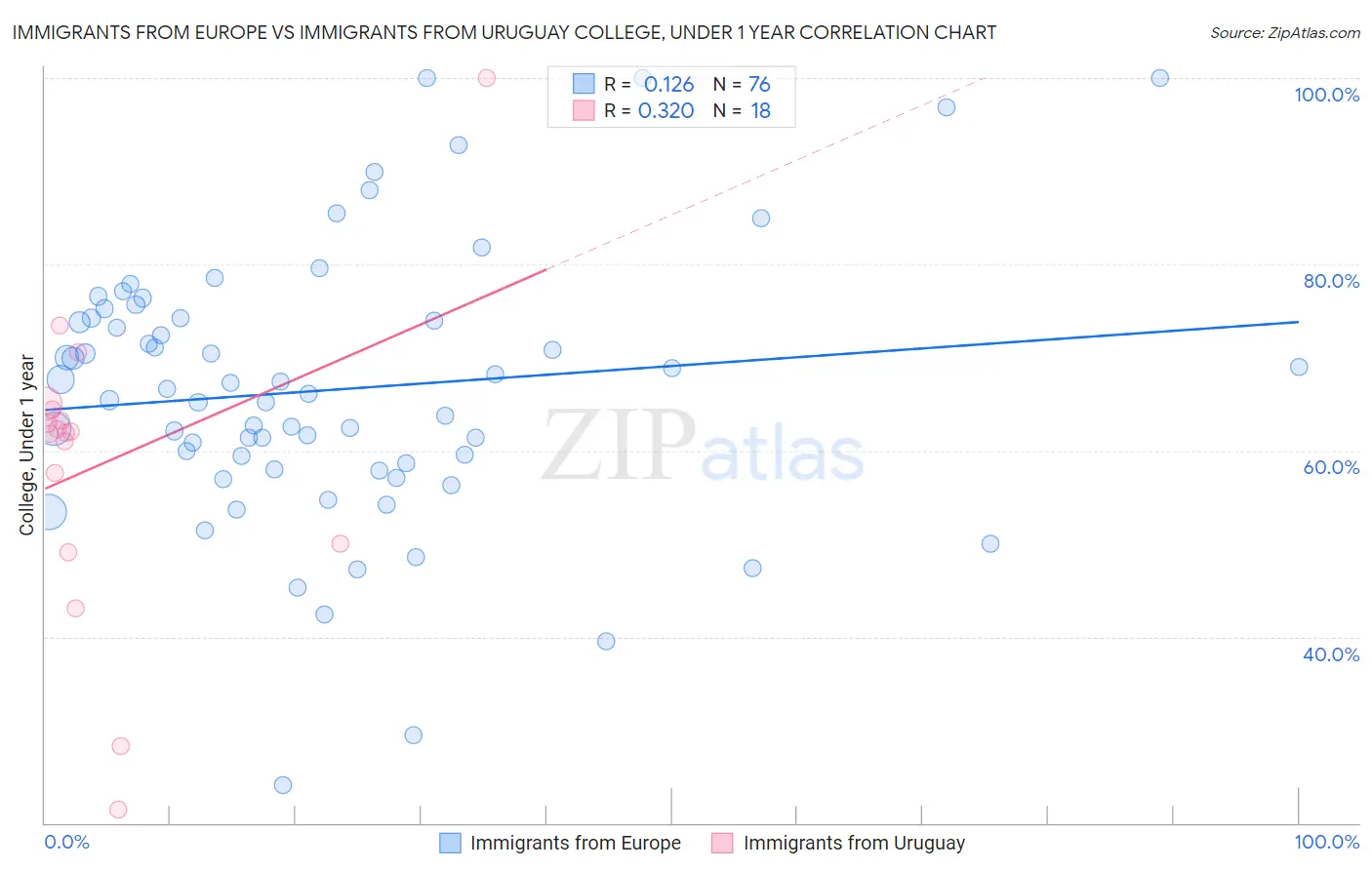 Immigrants from Europe vs Immigrants from Uruguay College, Under 1 year