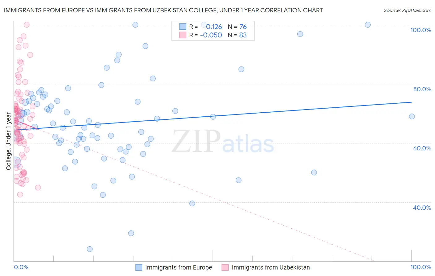 Immigrants from Europe vs Immigrants from Uzbekistan College, Under 1 year