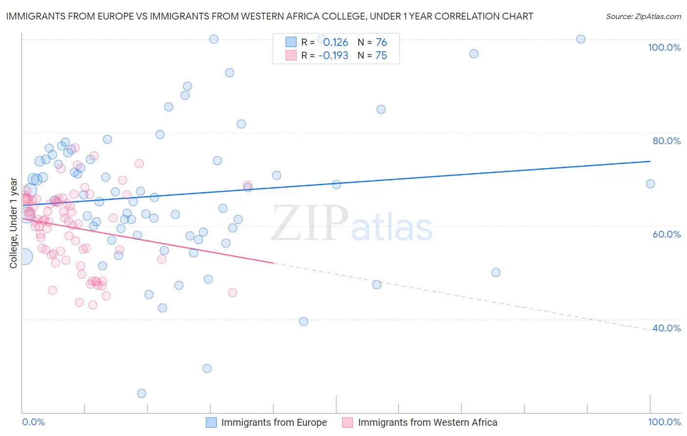 Immigrants from Europe vs Immigrants from Western Africa College, Under 1 year