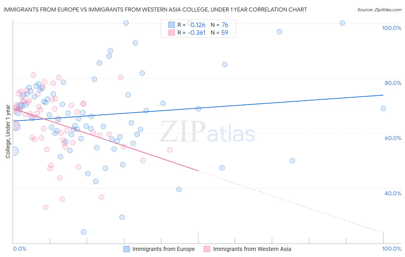 Immigrants from Europe vs Immigrants from Western Asia College, Under 1 year