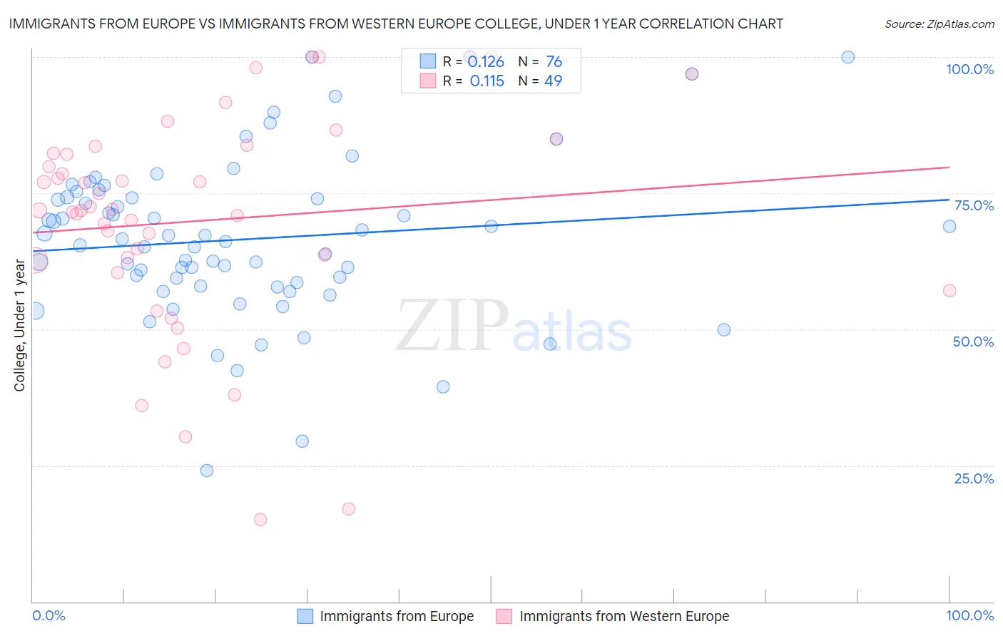 Immigrants from Europe vs Immigrants from Western Europe College, Under 1 year