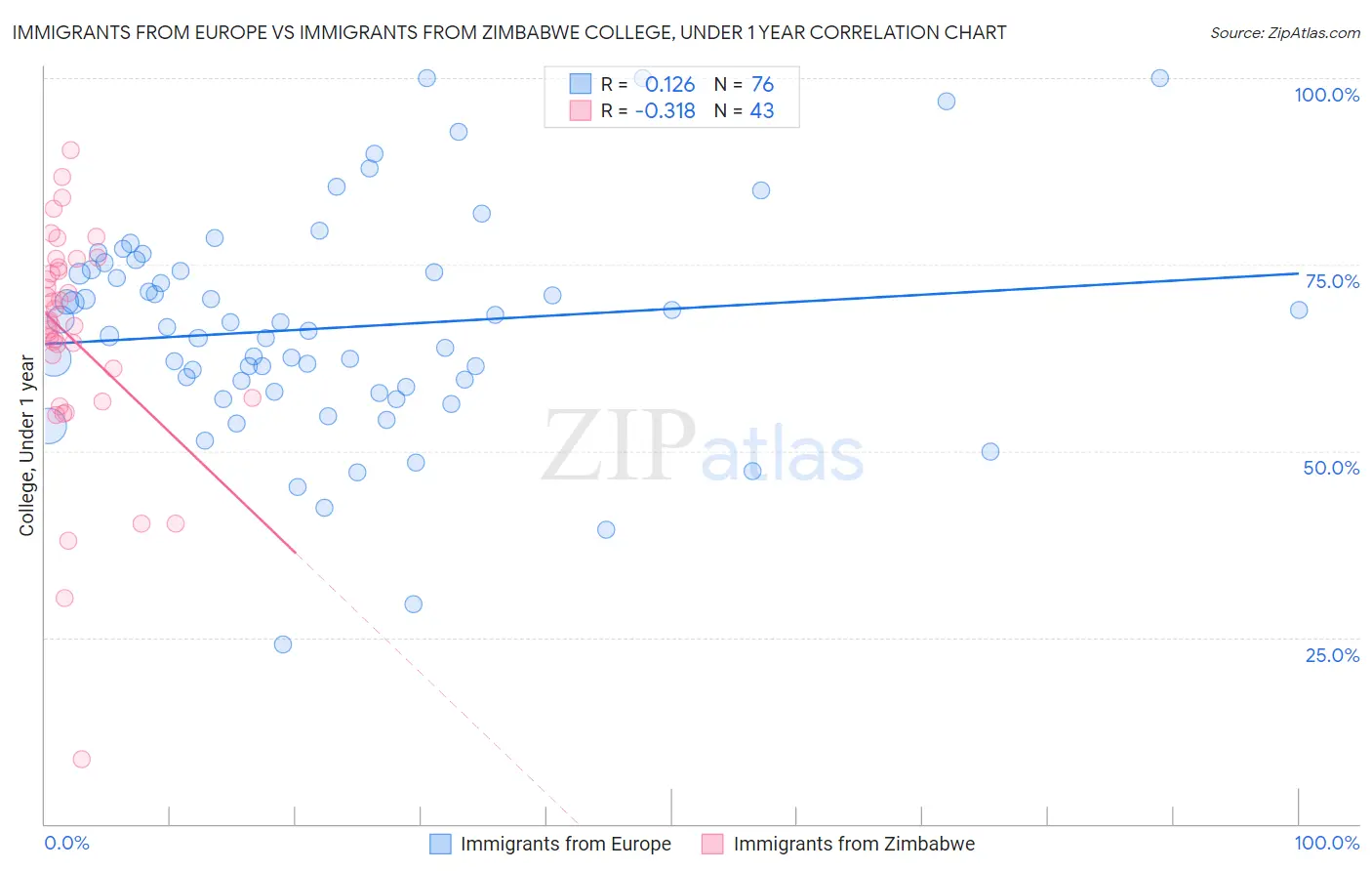Immigrants from Europe vs Immigrants from Zimbabwe College, Under 1 year