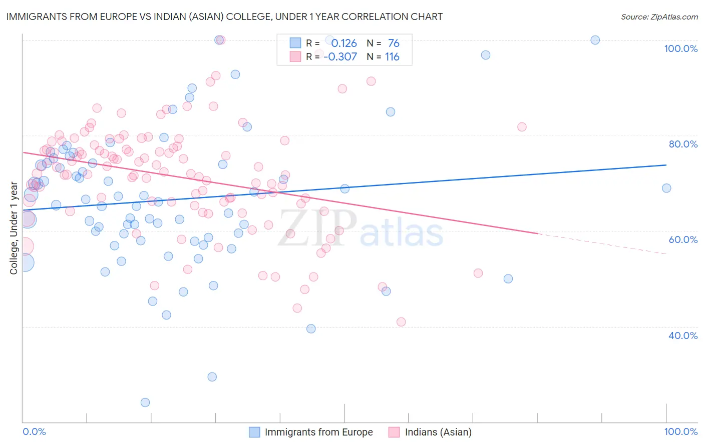 Immigrants from Europe vs Indian (Asian) College, Under 1 year