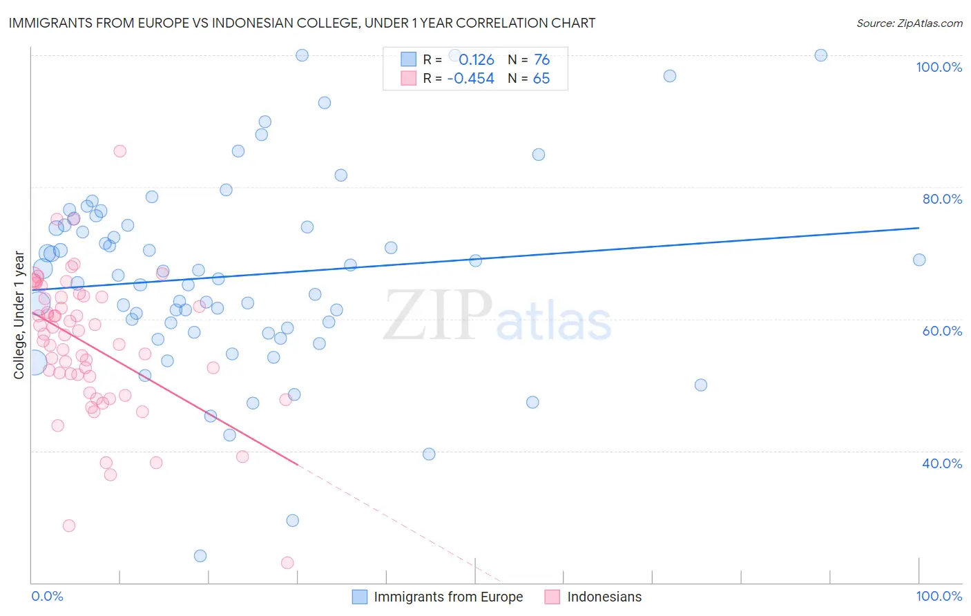 Immigrants from Europe vs Indonesian College, Under 1 year