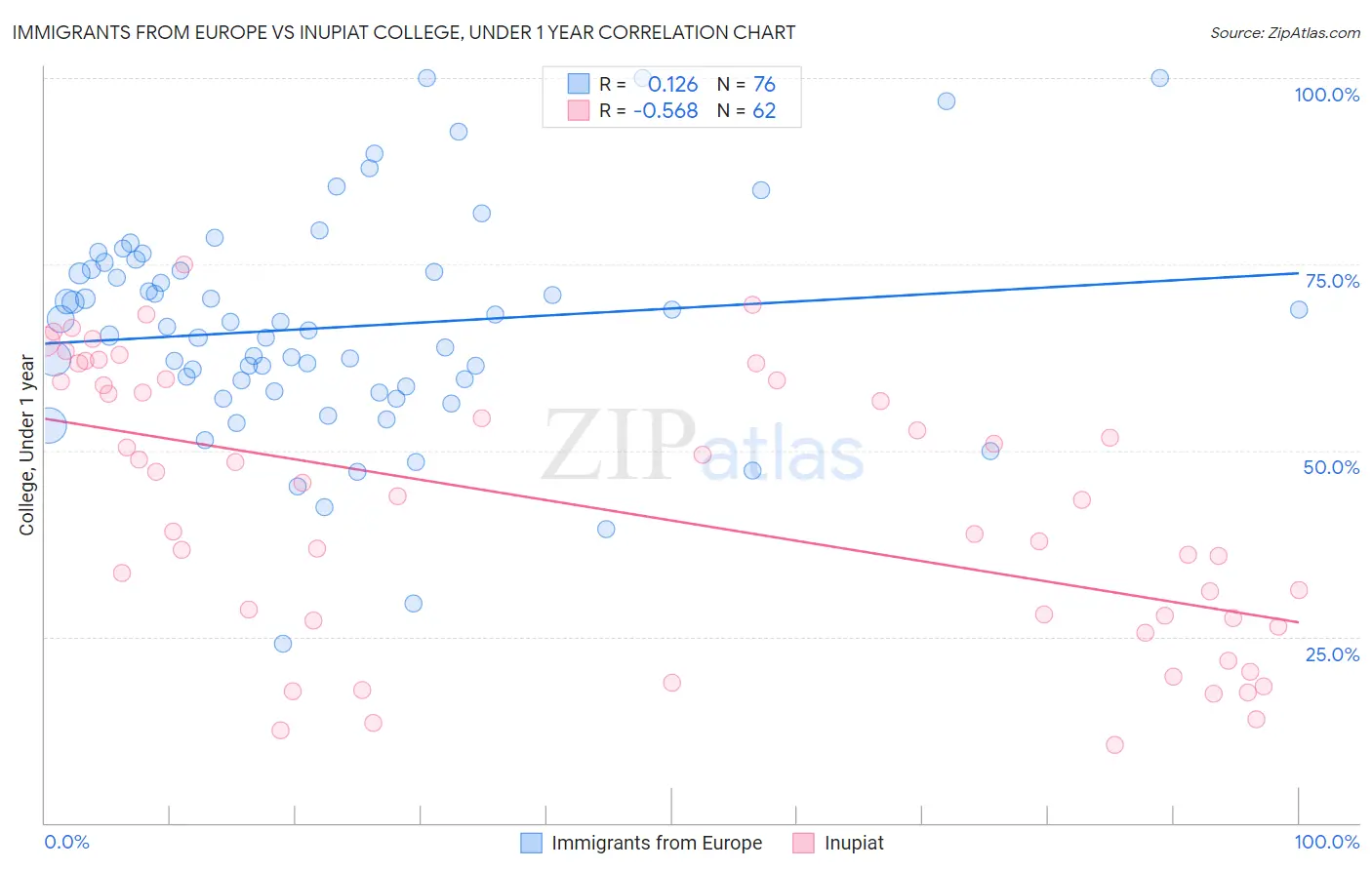 Immigrants from Europe vs Inupiat College, Under 1 year