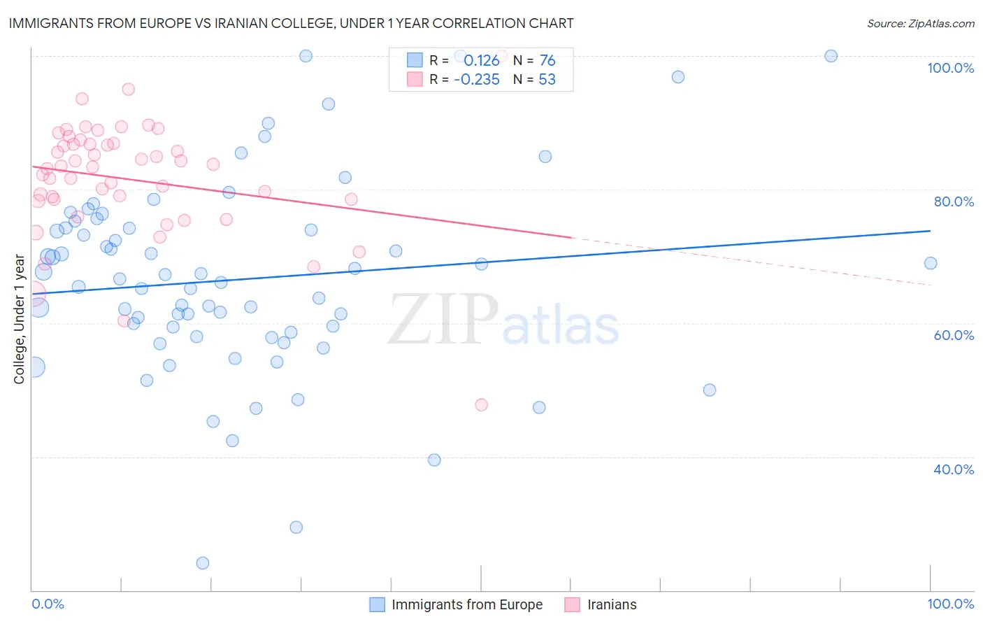 Immigrants from Europe vs Iranian College, Under 1 year