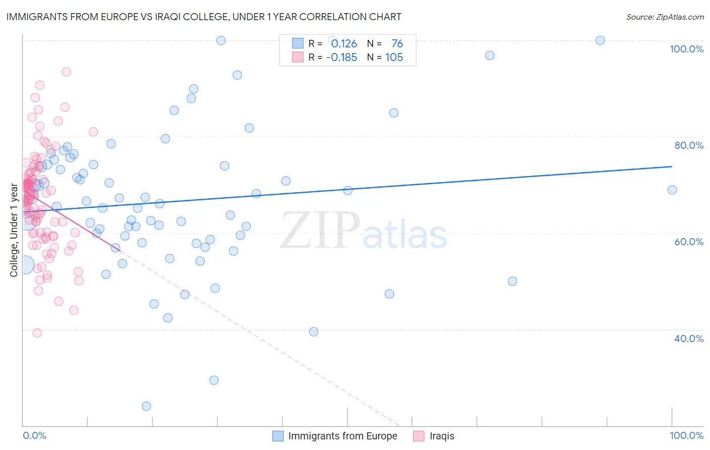 Immigrants from Europe vs Iraqi College, Under 1 year