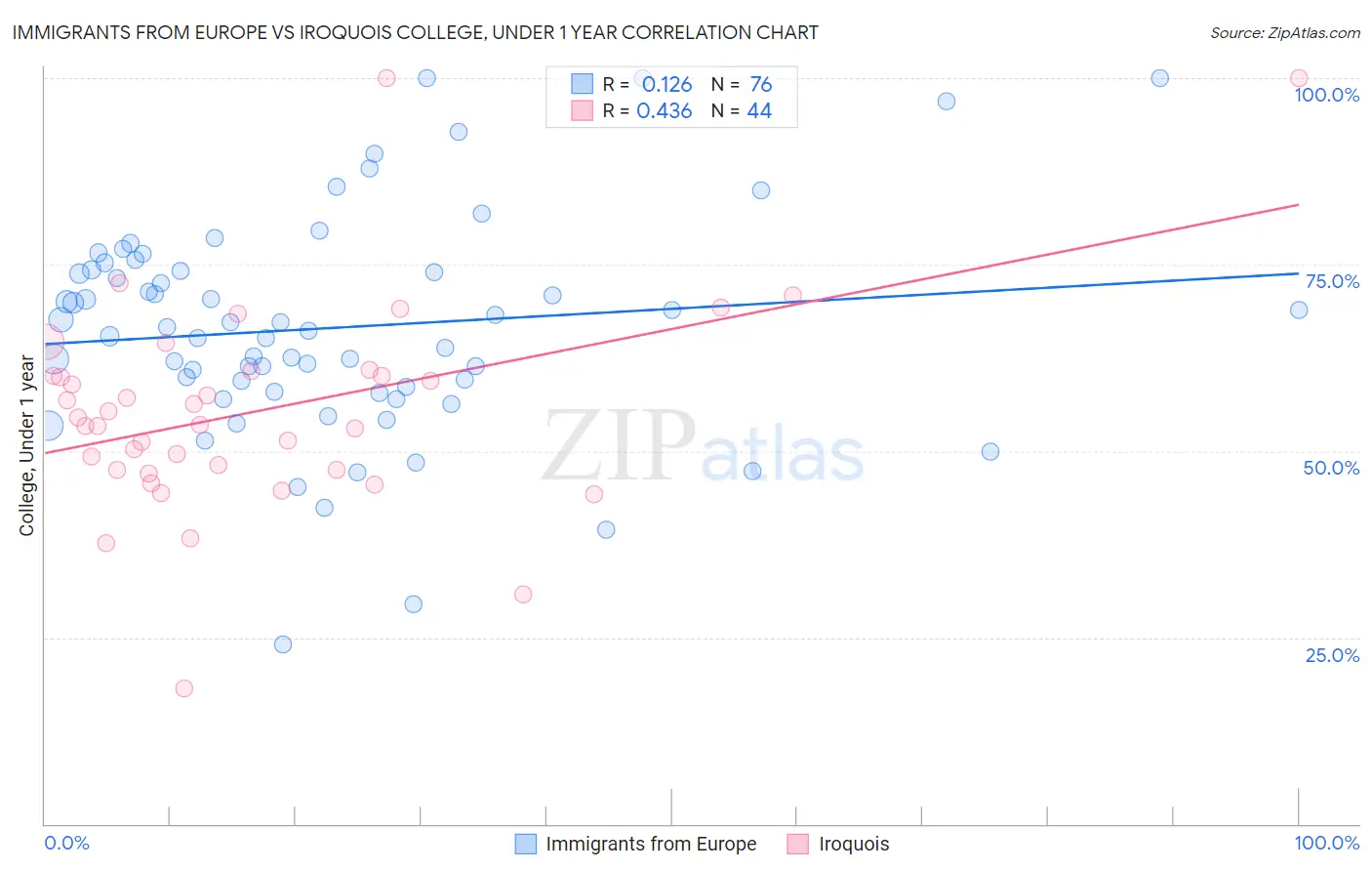 Immigrants from Europe vs Iroquois College, Under 1 year
