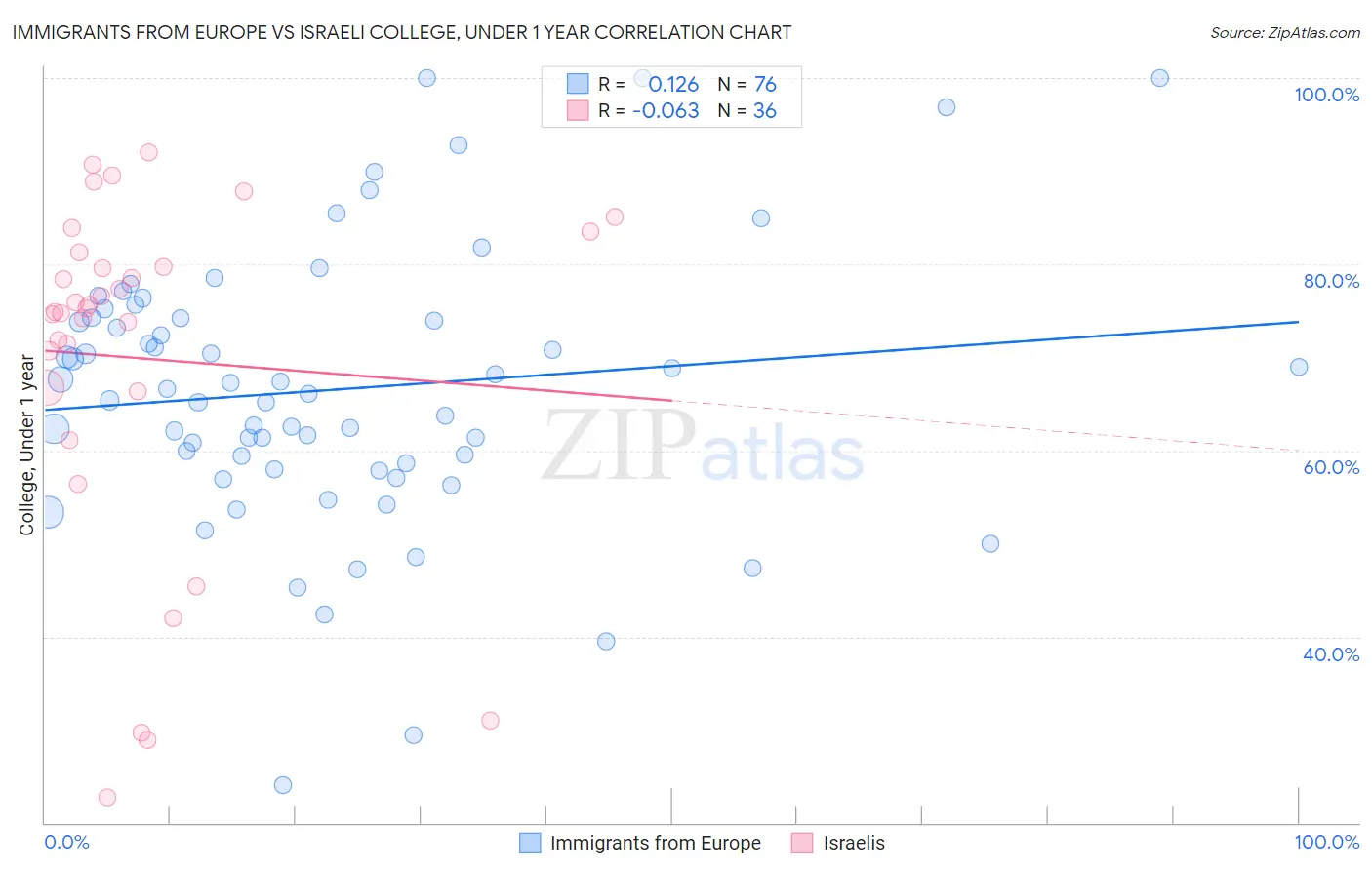 Immigrants from Europe vs Israeli College, Under 1 year