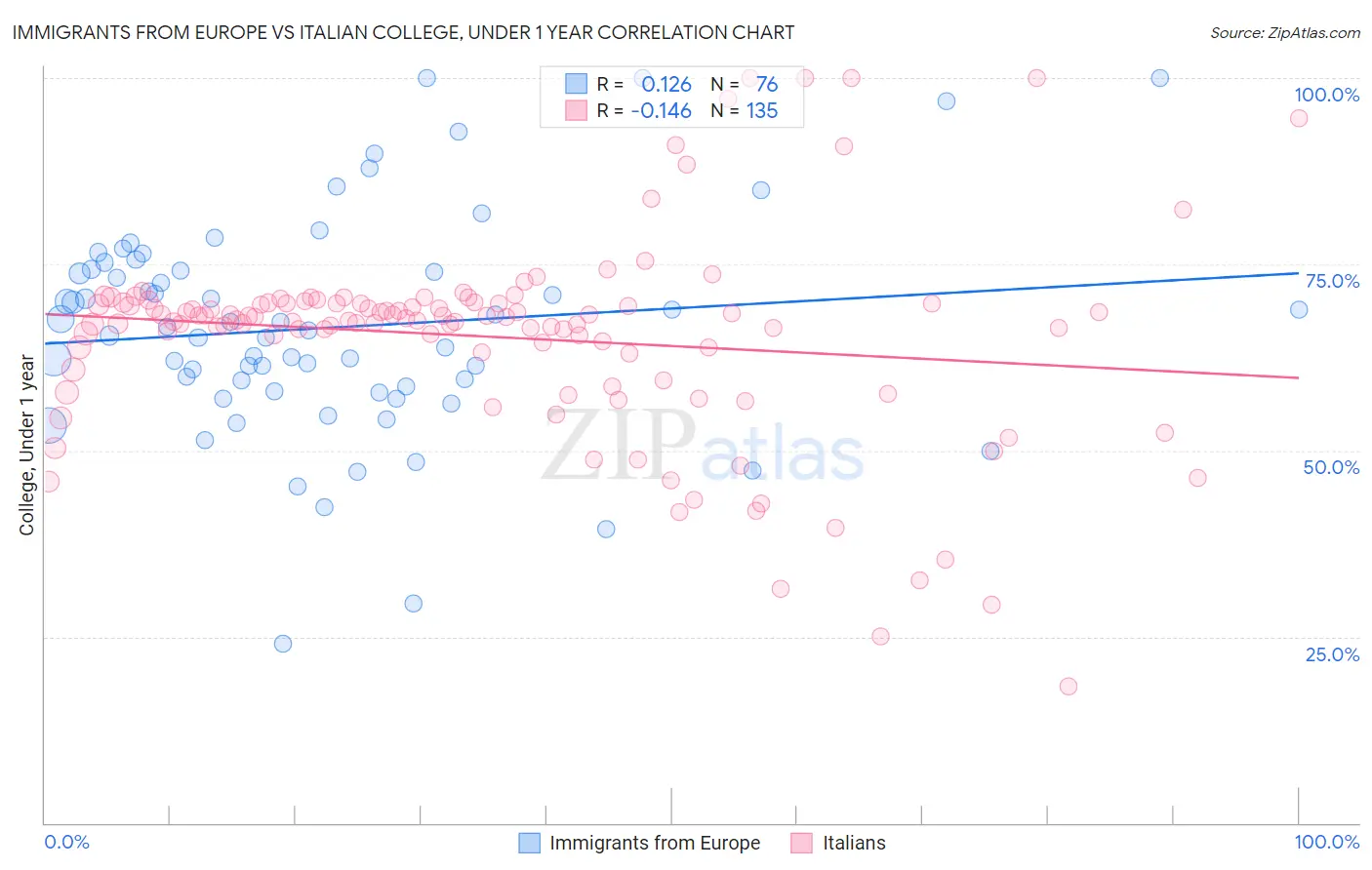 Immigrants from Europe vs Italian College, Under 1 year