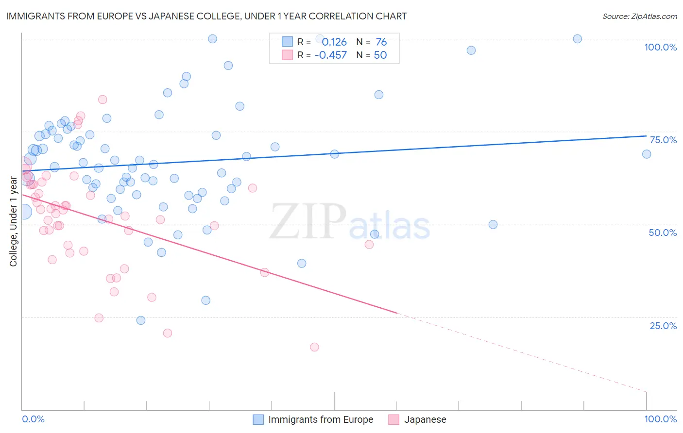Immigrants from Europe vs Japanese College, Under 1 year