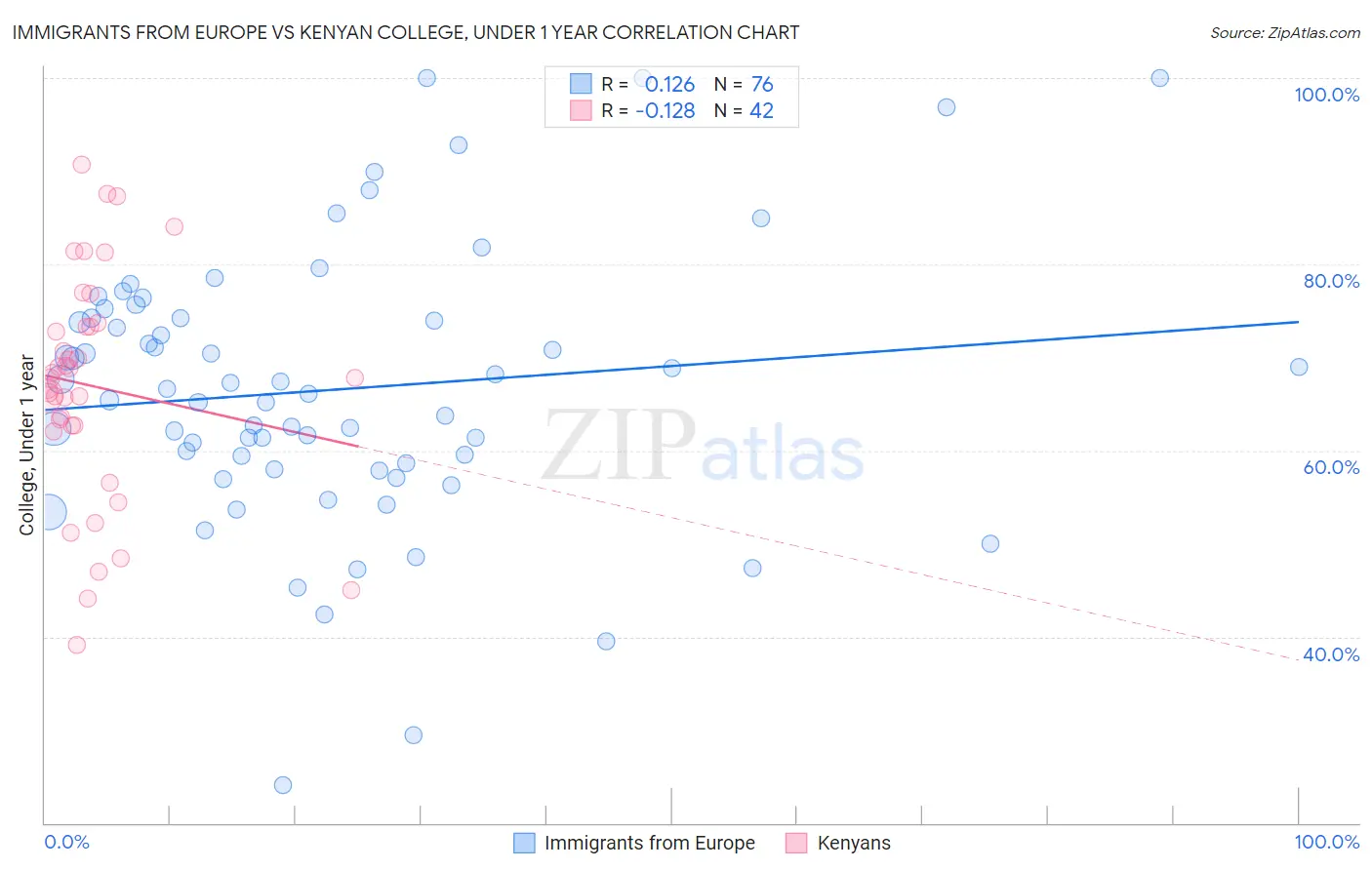 Immigrants from Europe vs Kenyan College, Under 1 year