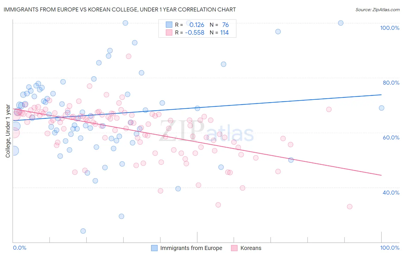 Immigrants from Europe vs Korean College, Under 1 year