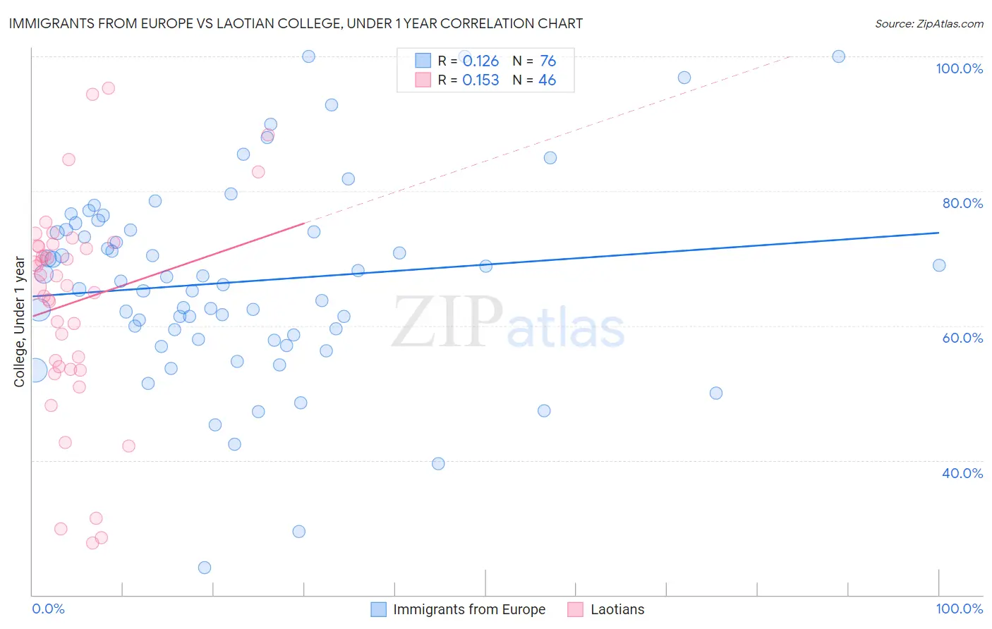 Immigrants from Europe vs Laotian College, Under 1 year