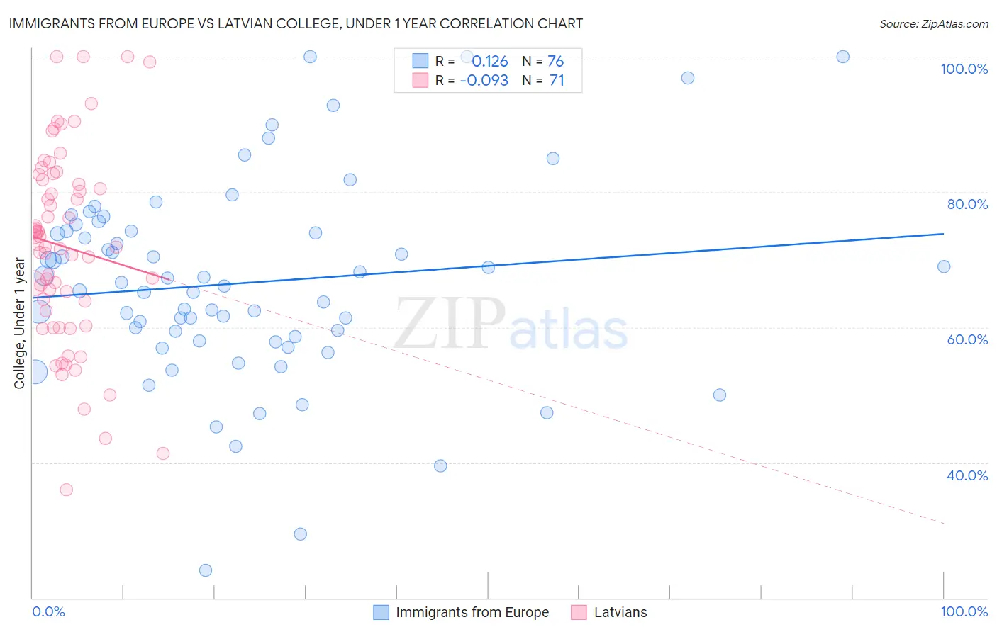Immigrants from Europe vs Latvian College, Under 1 year