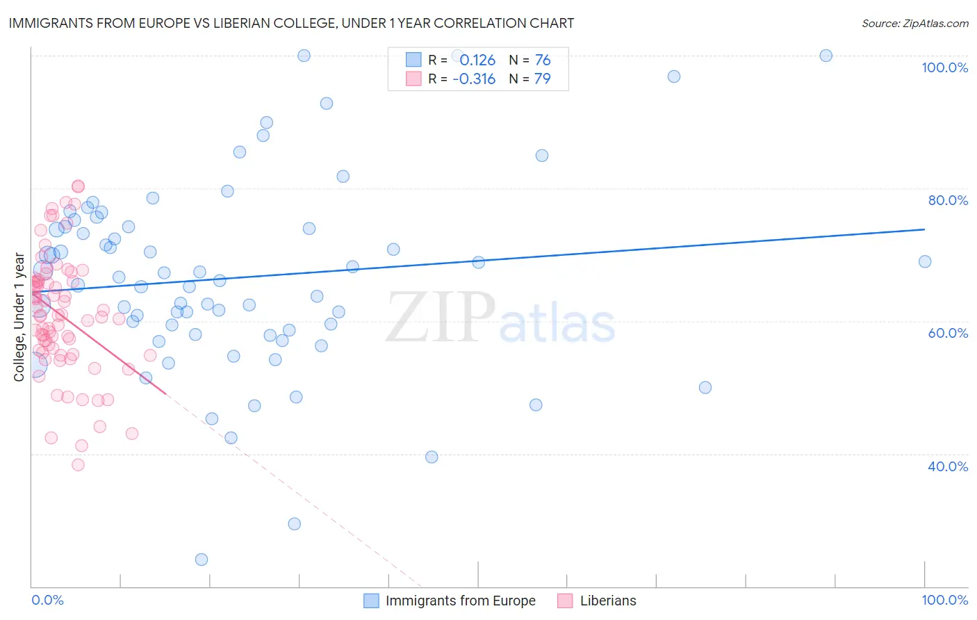 Immigrants from Europe vs Liberian College, Under 1 year