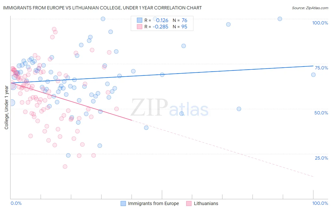 Immigrants from Europe vs Lithuanian College, Under 1 year