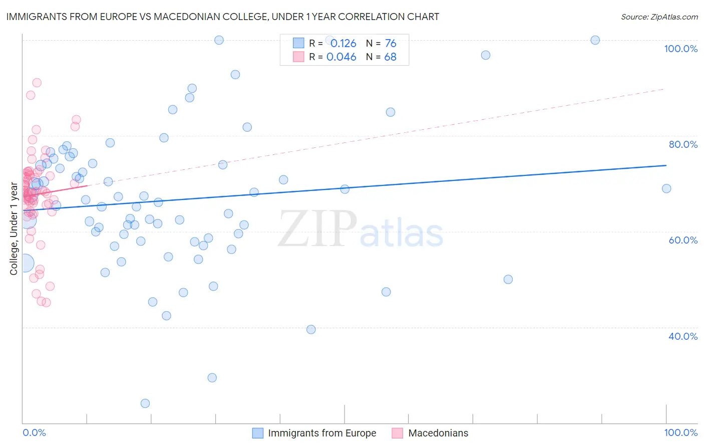 Immigrants from Europe vs Macedonian College, Under 1 year