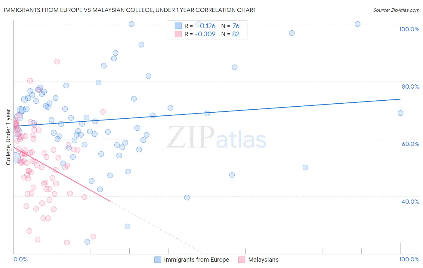 Immigrants from Europe vs Malaysian College, Under 1 year