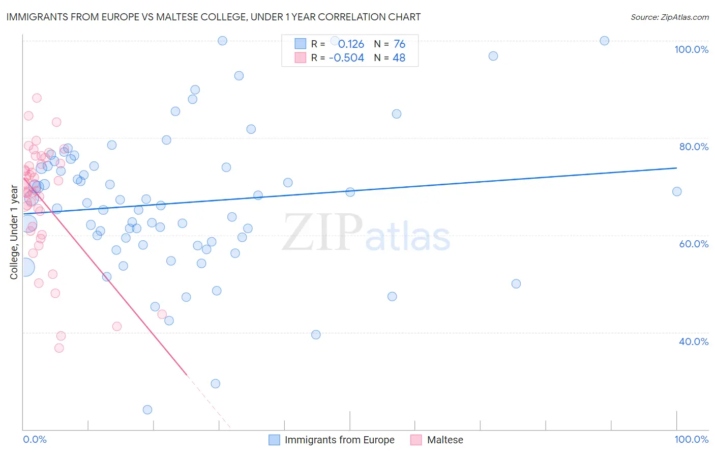 Immigrants from Europe vs Maltese College, Under 1 year