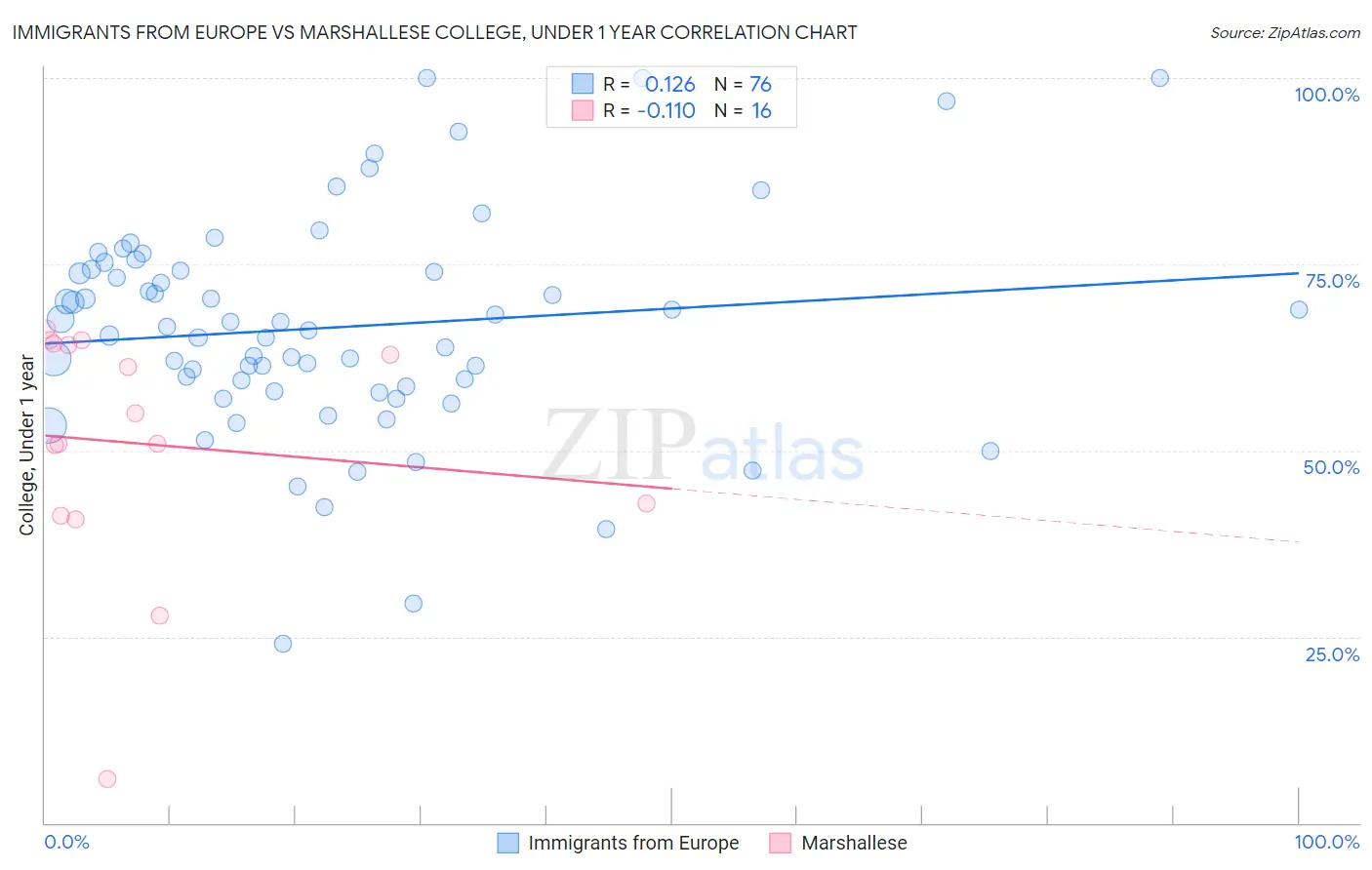 Immigrants from Europe vs Marshallese College, Under 1 year